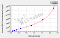 Human Fibulin-7(FBLN7) ELISA kit