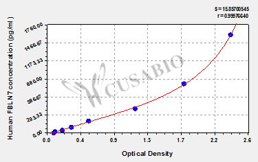 Human Fibulin-7(FBLN7) ELISA kit