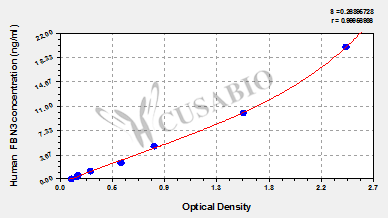 Human Fibrillin-3(FBN3) ELISA kit