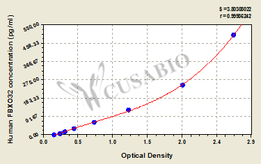 Human F-box only protein 32(FBXO32) ELISA kit