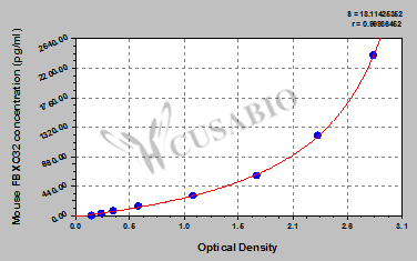 Mouse F-box only protein 32(FBXO32) ELISA kit