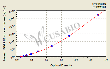 Human Low affinity immunoglobulin gamma Fc region receptor II-b(FCGR2B) ELISA kit