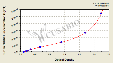 Human Low affinity immunoglobulin gamma Fc region receptor III-A(FCGR3A) ELISA kit