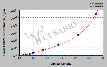 Human IgG receptor FcRn large subunit p51(FCGRT) ELISA kit