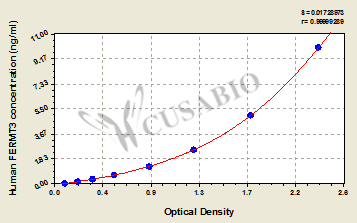 Human Fermitin family homolog 3(FERMT3) ELISA kit