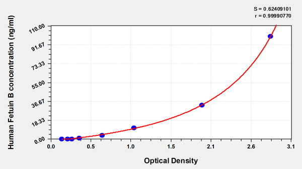 Human Fetuin-B(FETUB) ELISA kit