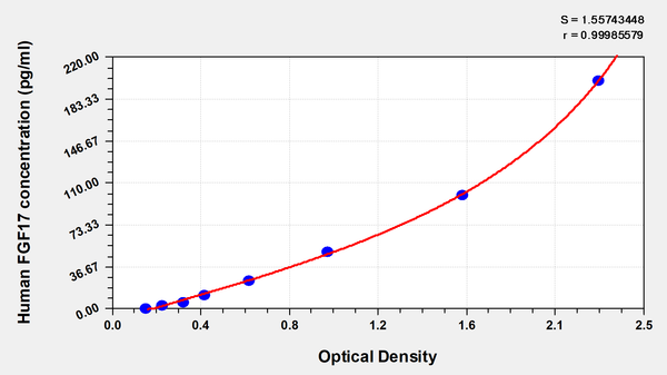 Human Fibroblast growth factor 17(FGF17) ELISA kit
