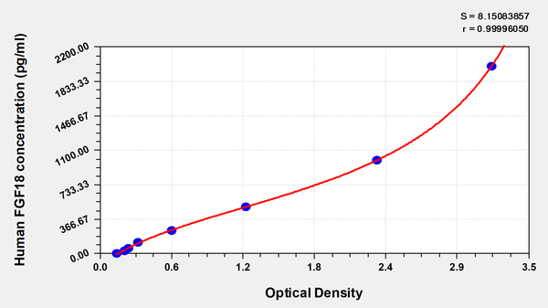 Human Fibroblast growth factor 18(FGF18) ELISA kit – Figure 1 of 1