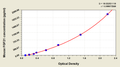Mouse Fibroblast growth factor 21(FGF21) ELISA kit