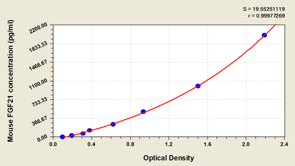 Mouse Fibroblast growth factor 21(FGF21) ELISA kit