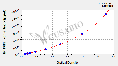 Rat fibroblast growth factor 21 (FGF21) ELISA kit