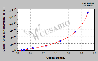 Mouse Fibroblast growth factor 23(FGF23) ELISA kit
