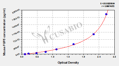 Mouse Fibroblast growth factor 5(FGF5) ELISA kit