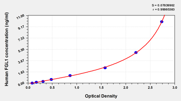 Human Fibrinogen-like protein 1(FGL1) ELISA kit