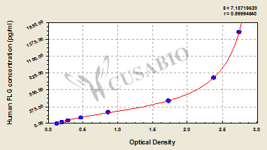 Human Filaggrin(FLG) ELISA kit