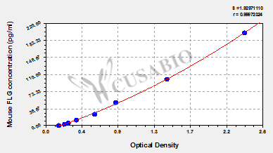 Mouse Filaggrin(FLG) ELISA kit