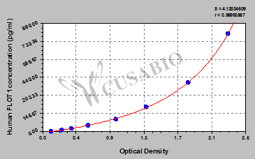 Human Flotillin-1(FLOT1) ELISA kit