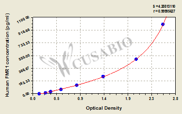 Human Fragile X mental retardation 1 protein(FMR1) ELISA kit