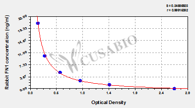 Rabbit Fibronectin(FN1) ELISA kit