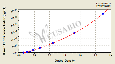 Human Fibronectin type III domain-containing protein 5(FNDC5) ELISA kit
