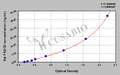 Rat Fibronectin type III domain-containing protein 5(FNDC5) ELISA kit