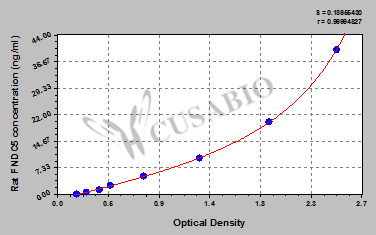 Rat Fibronectin type III domain-containing protein 5(FNDC5) ELISA kit