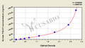 Human Glutamate carboxypeptidase 2(FOLH1) ELISA kit
