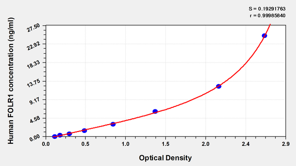 Human Folate receptor alpha(FOLR1) ELISA kit