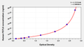 Human Follistatin-related protein 5(FSTL5) ELISA kit