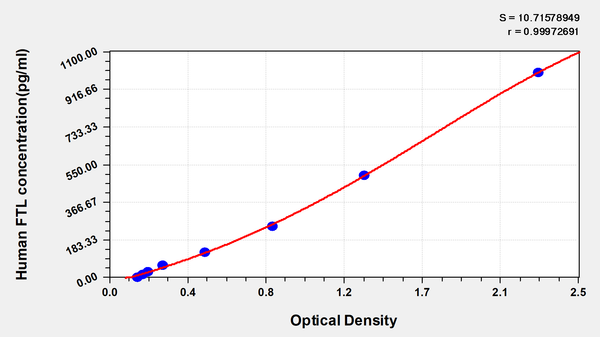 Human Ferritin light chain(FTL) ELISA kit – Figure 1 of 1