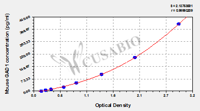Mouse Glutamate decarboxylase 1(GAD1) ELISA kit