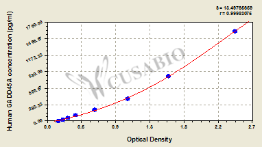 Human Growth arrest and DNA damage-inducible protein GADD45 alpha(GADD45A) ELISA kit