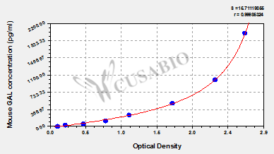 Mouse galanin prepropeptide (GAL) ELISA kit