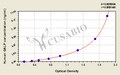 Human Galanin-like peptide(GALP) ELISA kit