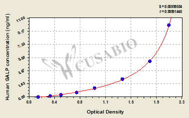 Human Galanin-like peptide(GALP) ELISA kit