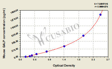 Mouse Galanin-like peptide(GALP) ELISA kit