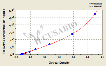 Rat Neuromodulin(GAP43) ELISA kit