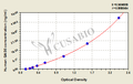 Human Growth arrest-specific protein 6(GAS6) ELISA kit