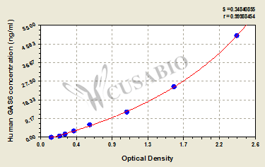 Human Growth arrest-specific protein 6(GAS6) ELISA kit