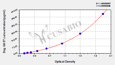 Dog gastrin (GAST) ELISA kit