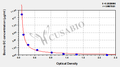 Bovine Vitamin D-binding protein(GC) ELISA kit