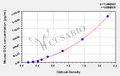 Mouse Glucokinase(GCK) ELISA kit
