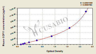 Mouse Growth/differentiation factor 11(GDF11) ELISA kit