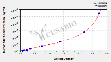 Human Growth/differentiation factor 5(GDF5) ELISA kit