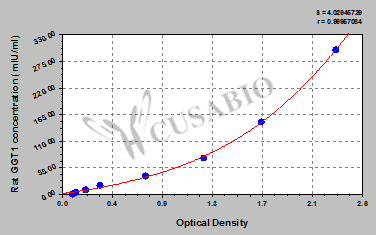 Rat Gamma-glutamyltranspeptidase 1(GGT1) ELISA kit