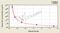 Sheep Somatotropin(GH1) ELISA kit