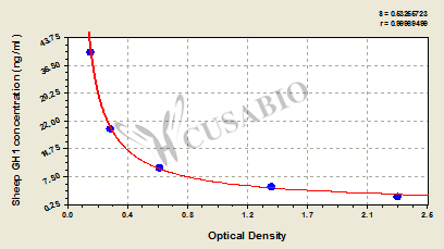 Sheep Somatotropin(GH1) ELISA kit