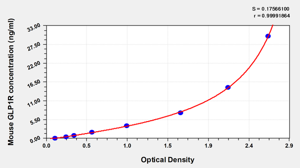 Mouse Glucagon-like peptide 1 receptor(GLP1R) ELISA kit