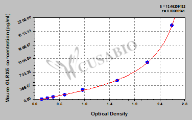 Mouse Glutaredoxin-related protein 5, mitochondrial(GLRX5) ELISA kit