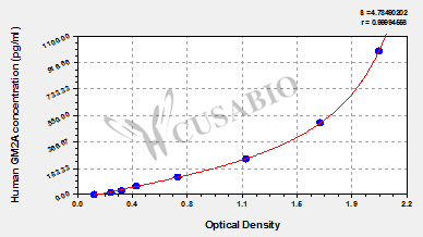 Human Ganglioside GM2 activator(GM2A) ELISA kit